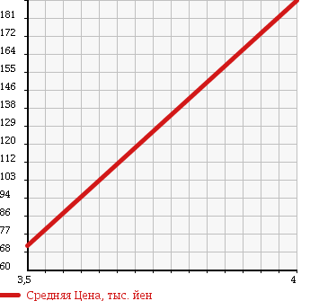 Аукционная статистика: График изменения цены VOLKSWAGEN Фольксваген  GOLF TOURAN Гольф Туран  2008 1380 1TBLG TSI HIGH LINE в зависимости от аукционных оценок